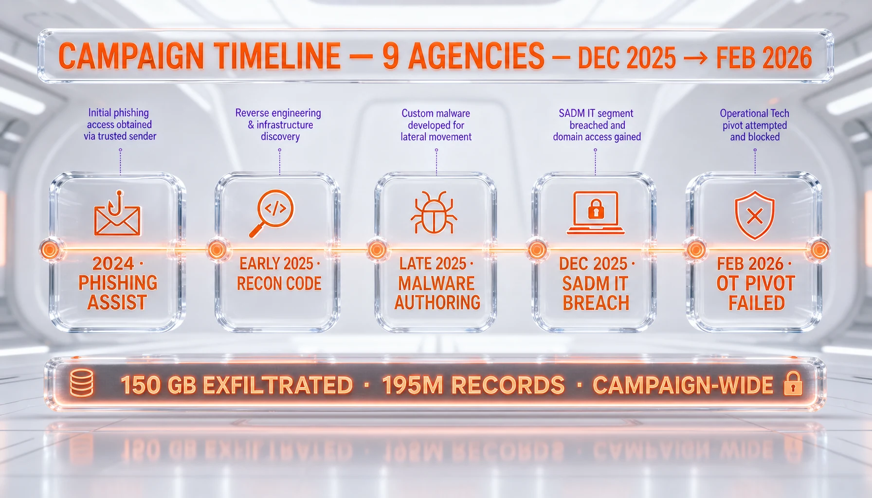 AI-misuse escalation timeline — 24-month arc from phishing assist to operational backbone