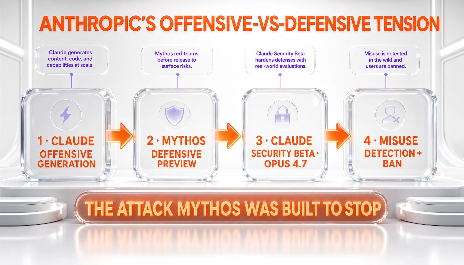 Anthropic defensive product surface — Claude Security, Mythos, offensive vs defensive balance