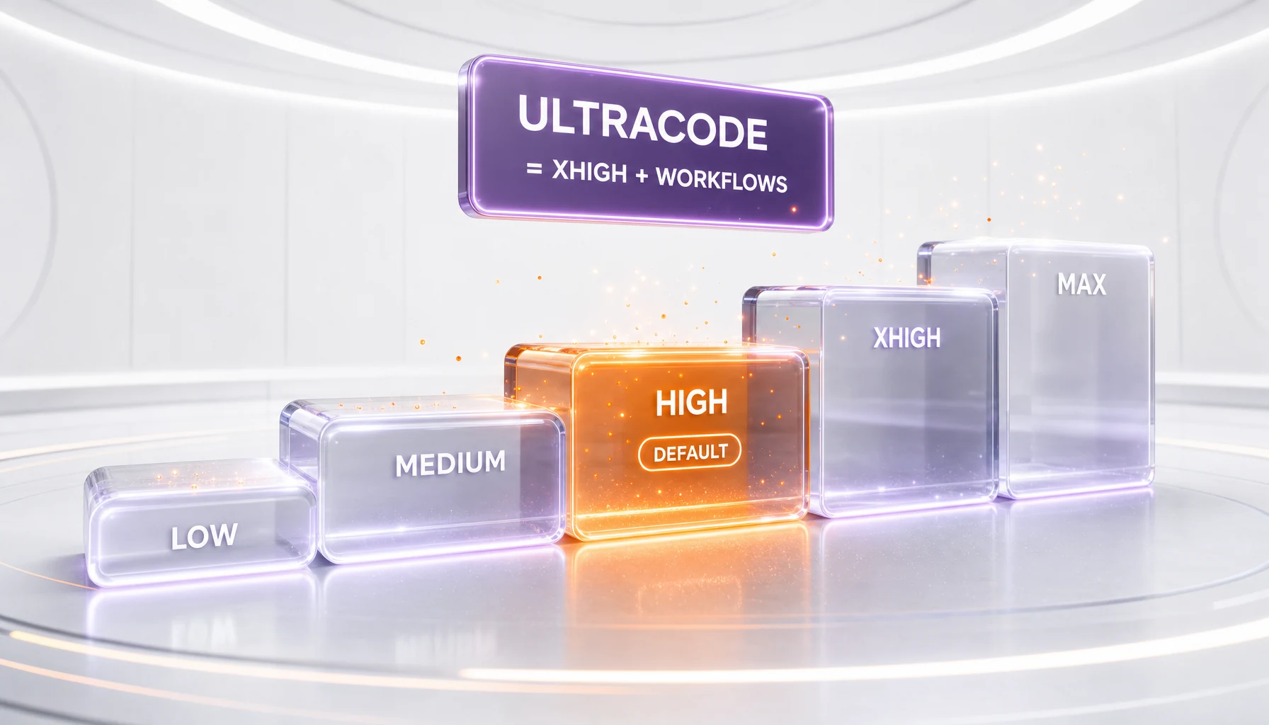 Claude Opus 4.8 effort levels low through max with high as default, and ultracode layered above as xhigh plus workflows