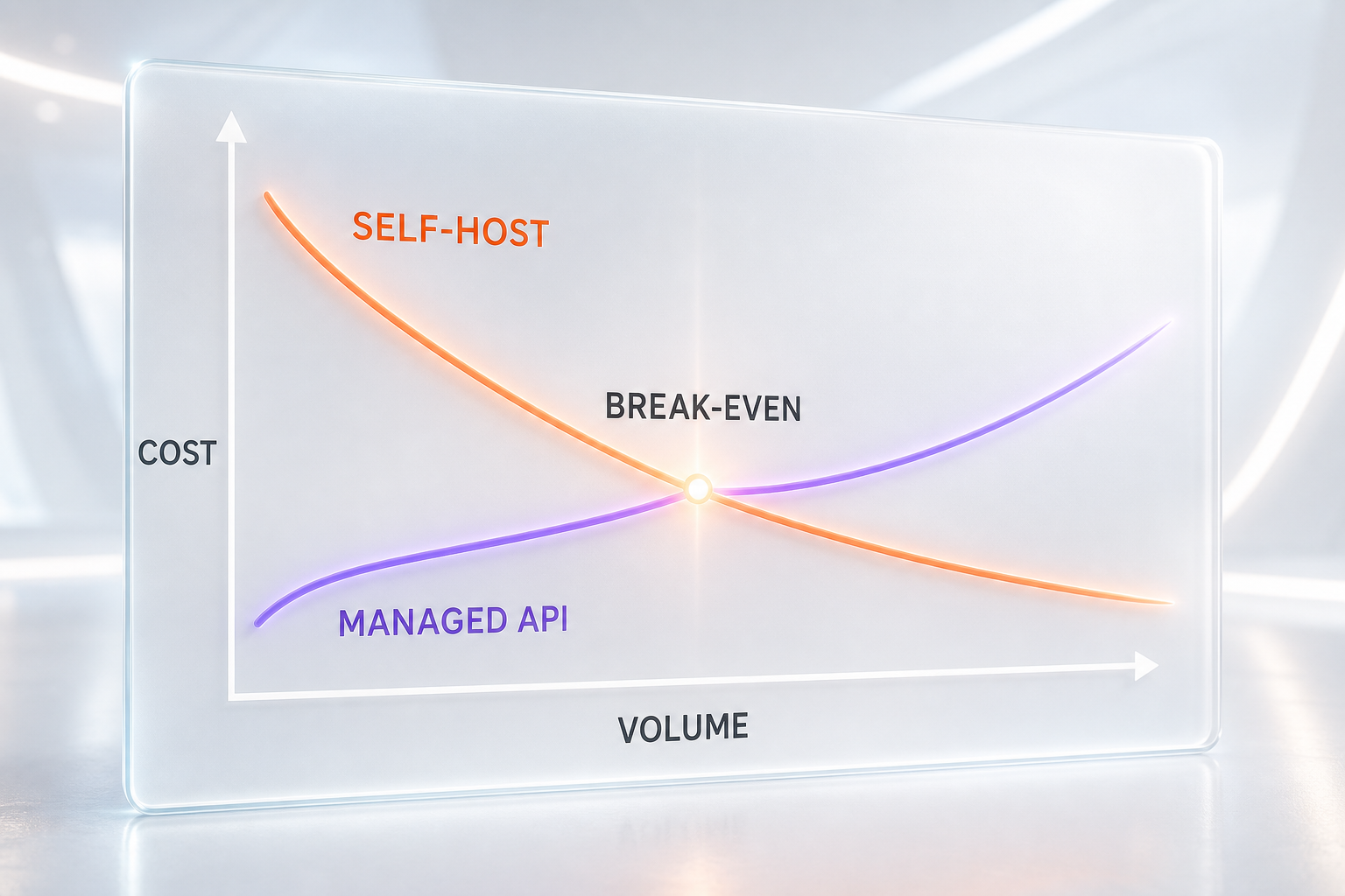Total cost of ownership break-even between a managed API and self-hosting