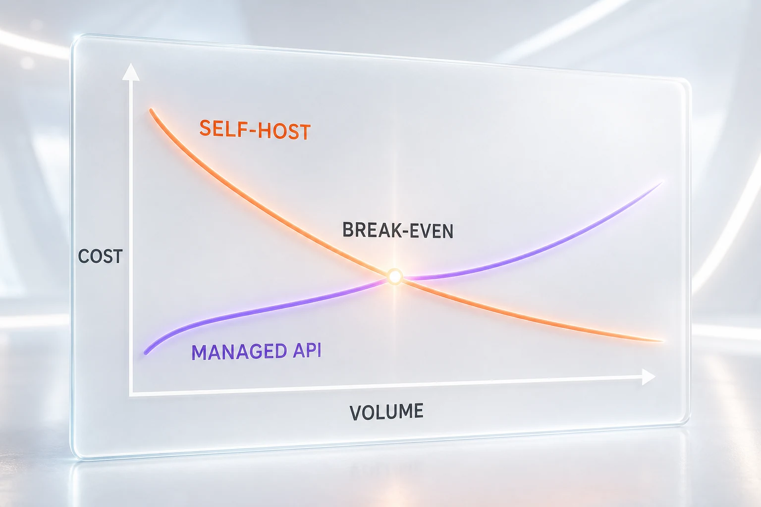 Total cost of ownership break-even between a managed API and self-hosting