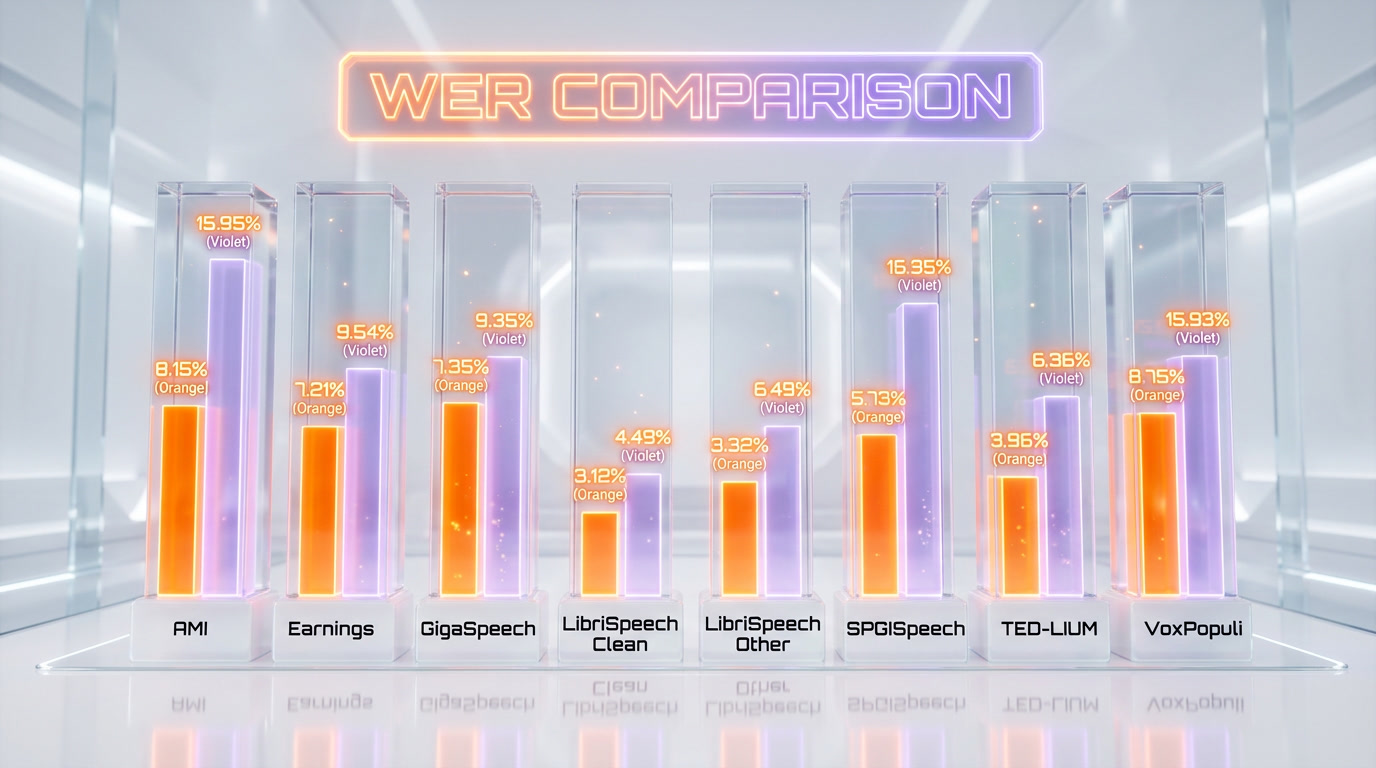 Bar chart comparing Cohere Transcribe vs Whisper Large v3 word error rates across 8 benchmark datasets
