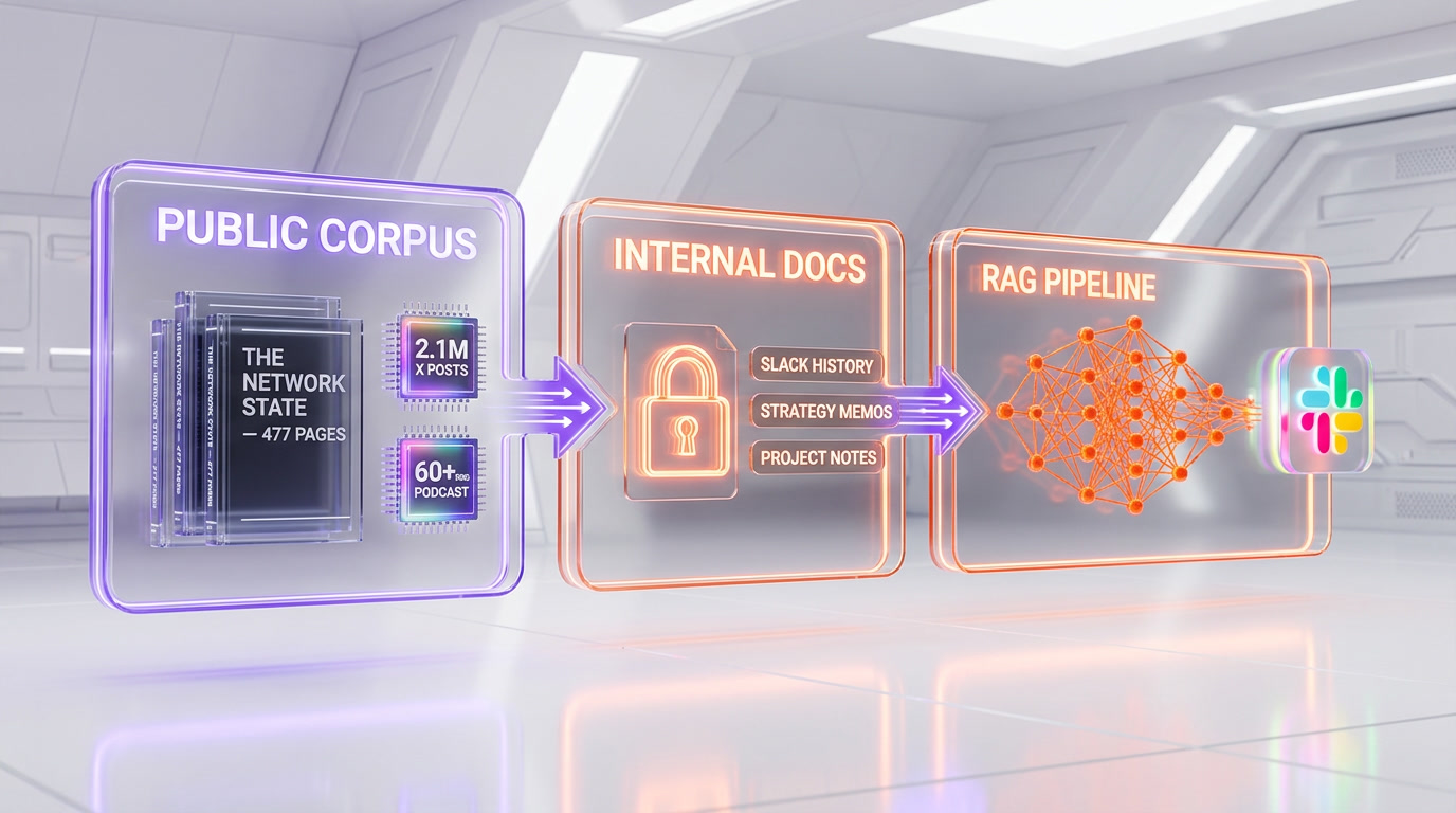 Diagram of Coinbase AI clone architecture — corpus, RAG pipeline, Slack integration