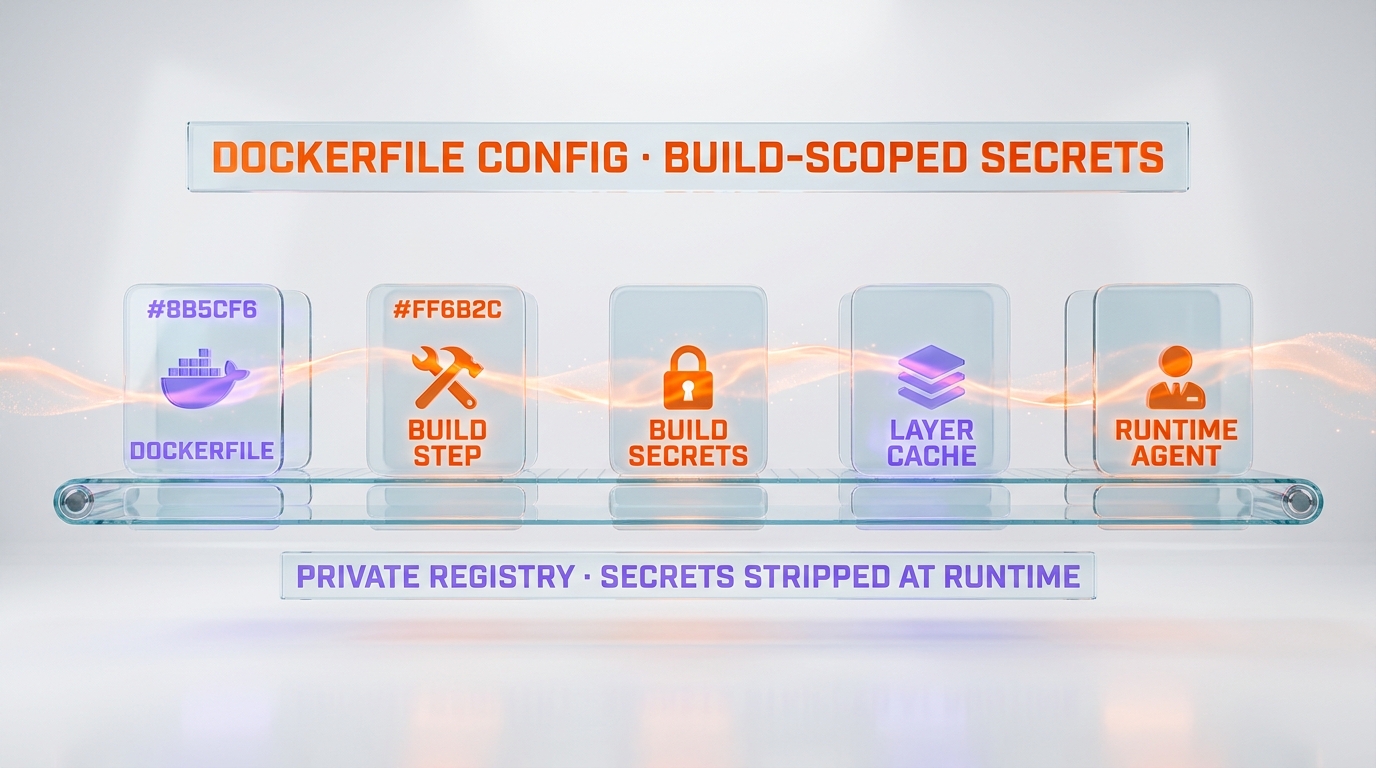 Dockerfile build pipeline — Dockerfile, build step, build secrets, layer cache, runtime agent, private registry, secrets stripped at runtime, Cursor v3.4