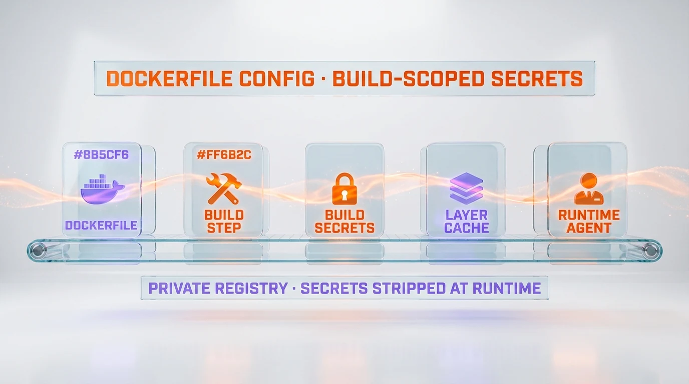 Dockerfile build pipeline — Dockerfile, build step, build secrets, layer cache, runtime agent, private registry, secrets stripped at runtime, Cursor v3.4