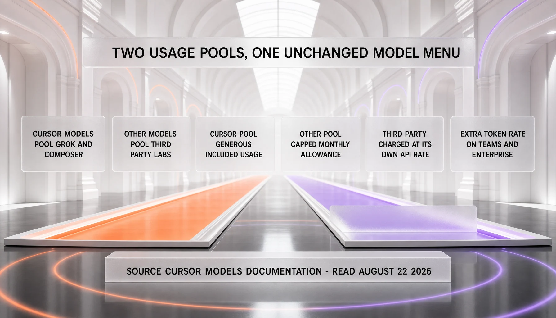 Two usage pools with one unchanged model menu: the Cursor Models pool covers Grok and Composer with generous included usage, while the Other Models pool covers third-party labs with a capped monthly allowance charged at each model’s own API rate plus an extra token rate on Teams and Enterprise plans, per Cursor models documentation read August 22, 2026