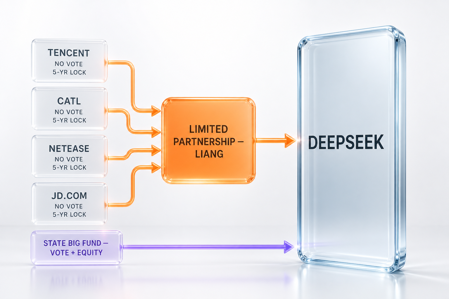 DeepSeek control structure — limited partnership, 5-year lock-up, zero voting for external investors, state fund the sole exception
