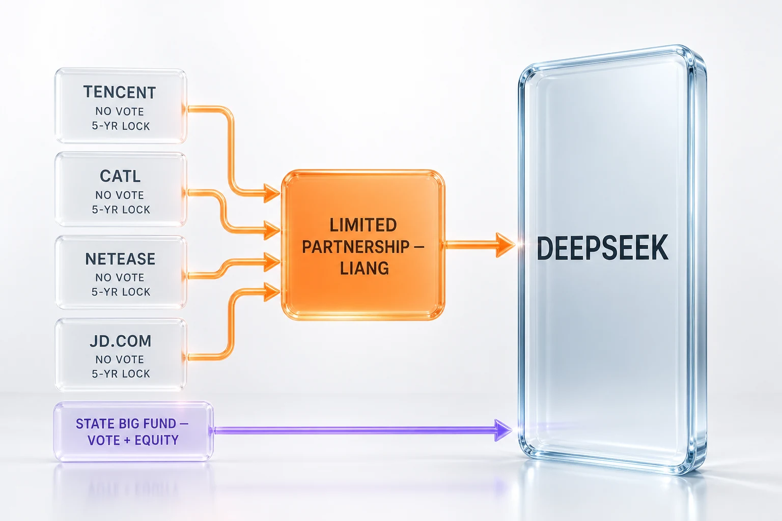 DeepSeek control structure — limited partnership, 5-year lock-up, zero voting for external investors, state fund the sole exception