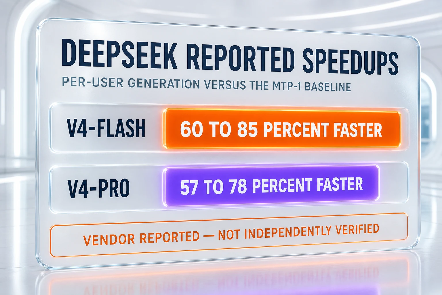 DeepSeek reported speedups for DSpark — 60 to 85 percent faster per-user generation for V4-Flash and 57 to 78 percent for V4-Pro, at matched throughput, versus the MTP-1 baseline, vendor-reported and not independently verified