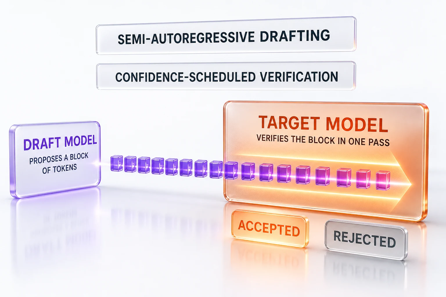 How speculative decoding works — a lightweight draft model proposes candidate tokens and the large model verifies them in batches instead of generating one token at a time