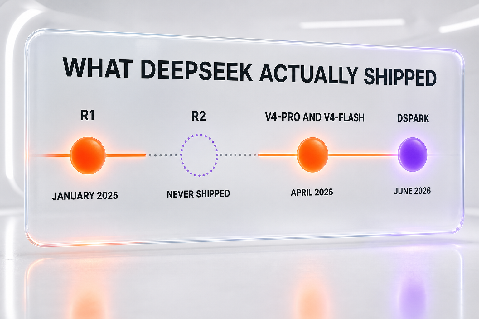 Timeline of what DeepSeek actually shipped — R1 in January 2025, R2 never shipped, V4-Pro and V4-Flash in April 2026, and the DSpark inference framework in June 2026