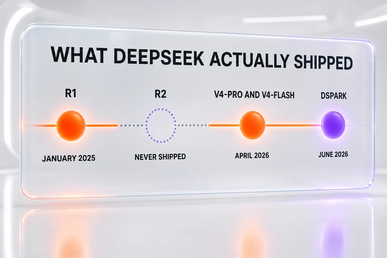 Timeline of what DeepSeek actually shipped — R1 in January 2025, R2 never shipped, V4-Pro and V4-Flash in April 2026, and the DSpark inference framework in June 2026