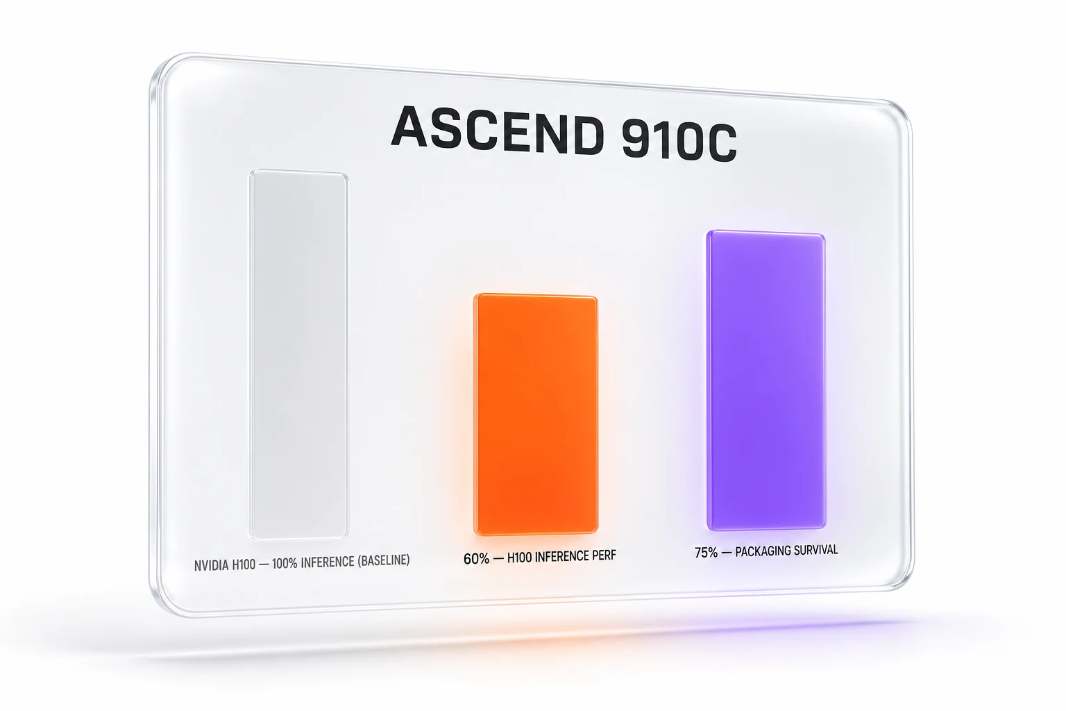 Ascend 910C at roughly 60 percent of NVIDIA H100 inference performance, with 75 percent packaging yield