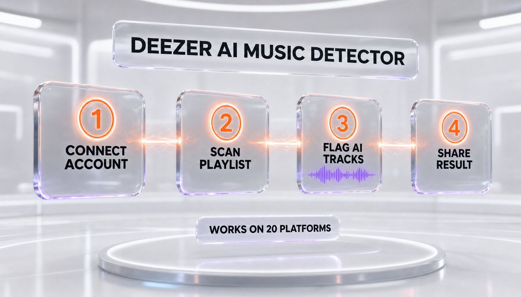Four-step flow: connect streaming account, scan playlist, flag AI tracks at over 99 percent accuracy across 27 languages