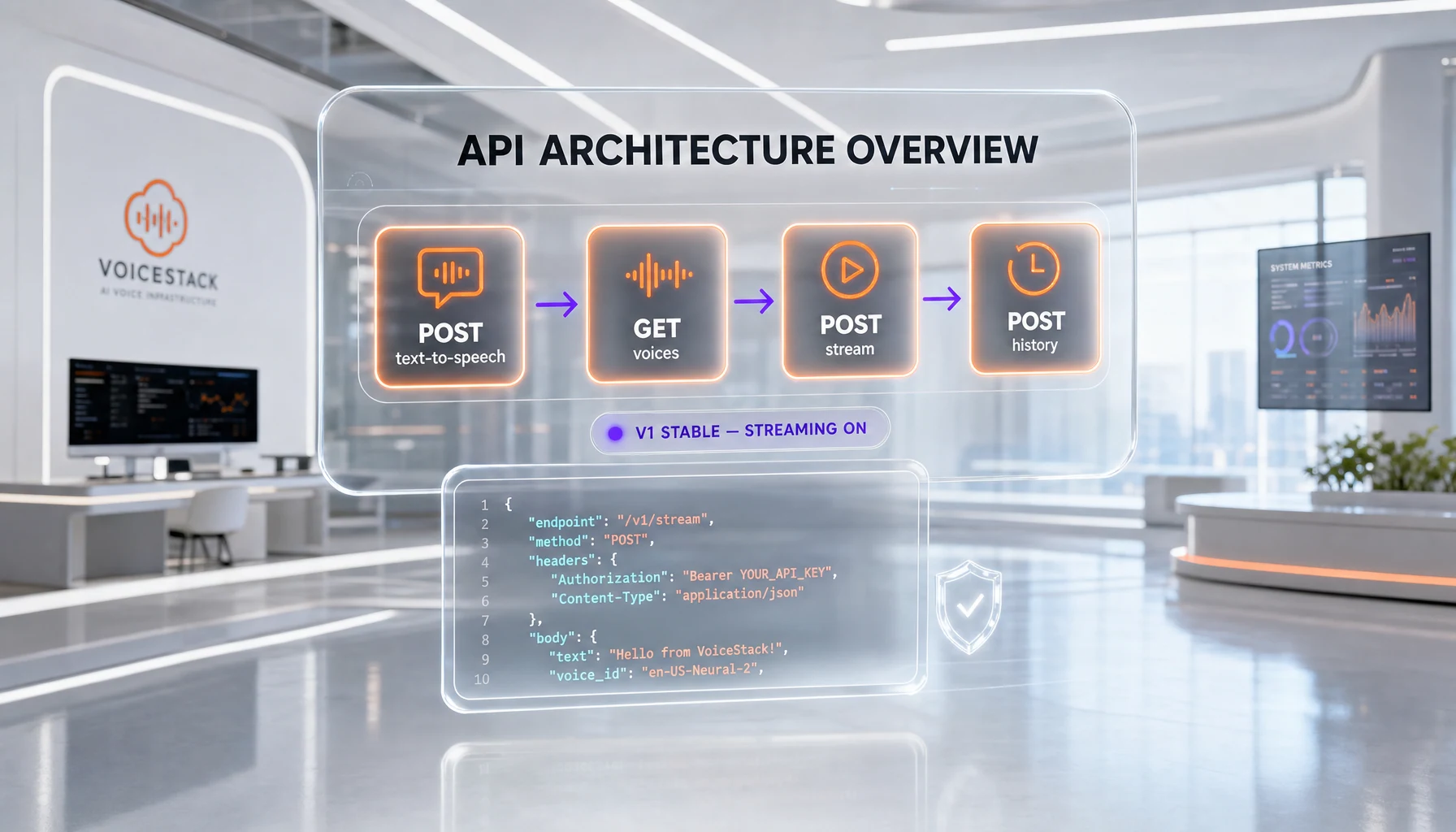 Architecture diagram showing ElevenLabs API endpoints connected to Python and Node.js services, WebSocket conversational layer, queue worker, S3 cache, and observability bus