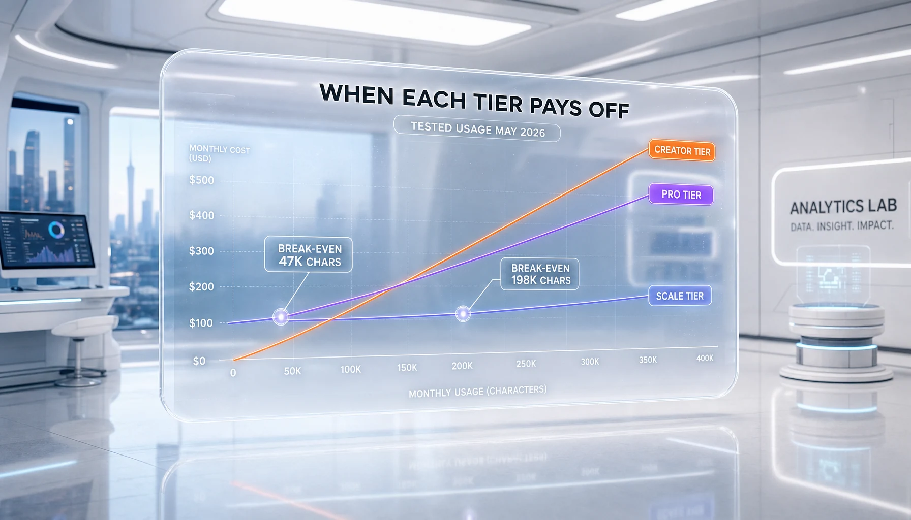 Break-even curve chart between ElevenLabs tiers — when overage on smaller tier equals next tier flat fee