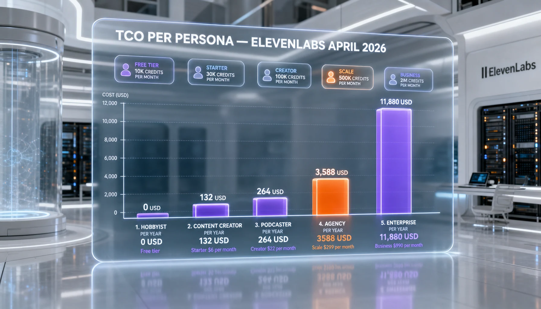 Real-world TCO chart for five ElevenLabs personas in 2026 — hobbyist, podcaster, content creator, agency, enterprise