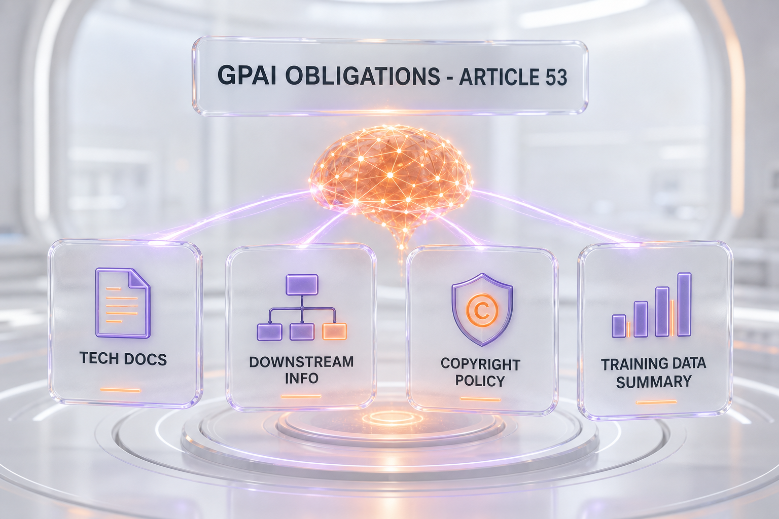 The four core obligations for general-purpose AI providers under Article 53 of the EU AI Act — technical documentation, downstream documentation, an EU copyright policy and a public training-data summary — shown as four glass cards labeled TECH DOCS, DOWNSTREAM INFO, COPYRIGHT POLICY and TRAINING DATA SUMMARY, orange and violet glow on a white background