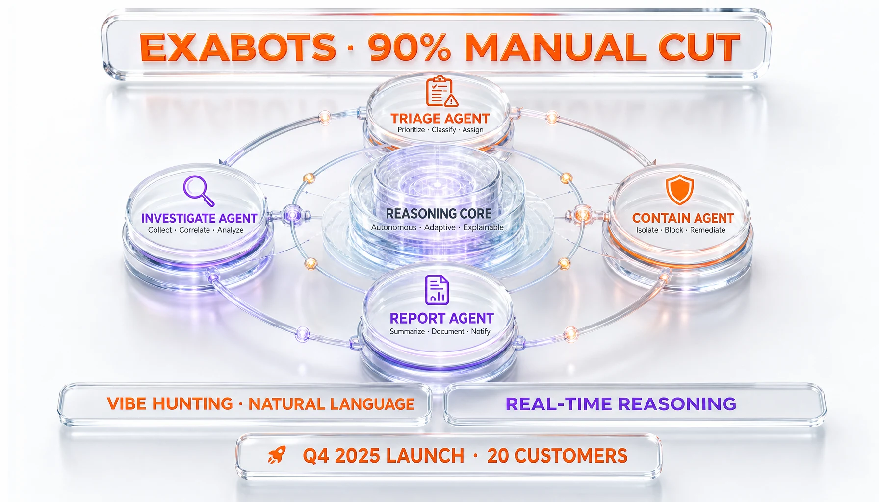 Agentic SecOps architecture anatomy — Exabots reduce manual SOC tasks by 90%, autonomous triage investigate contain report agents, vibe hunting natural language queries, real-time reasoning, Q4 2025 launch, 20 customers
