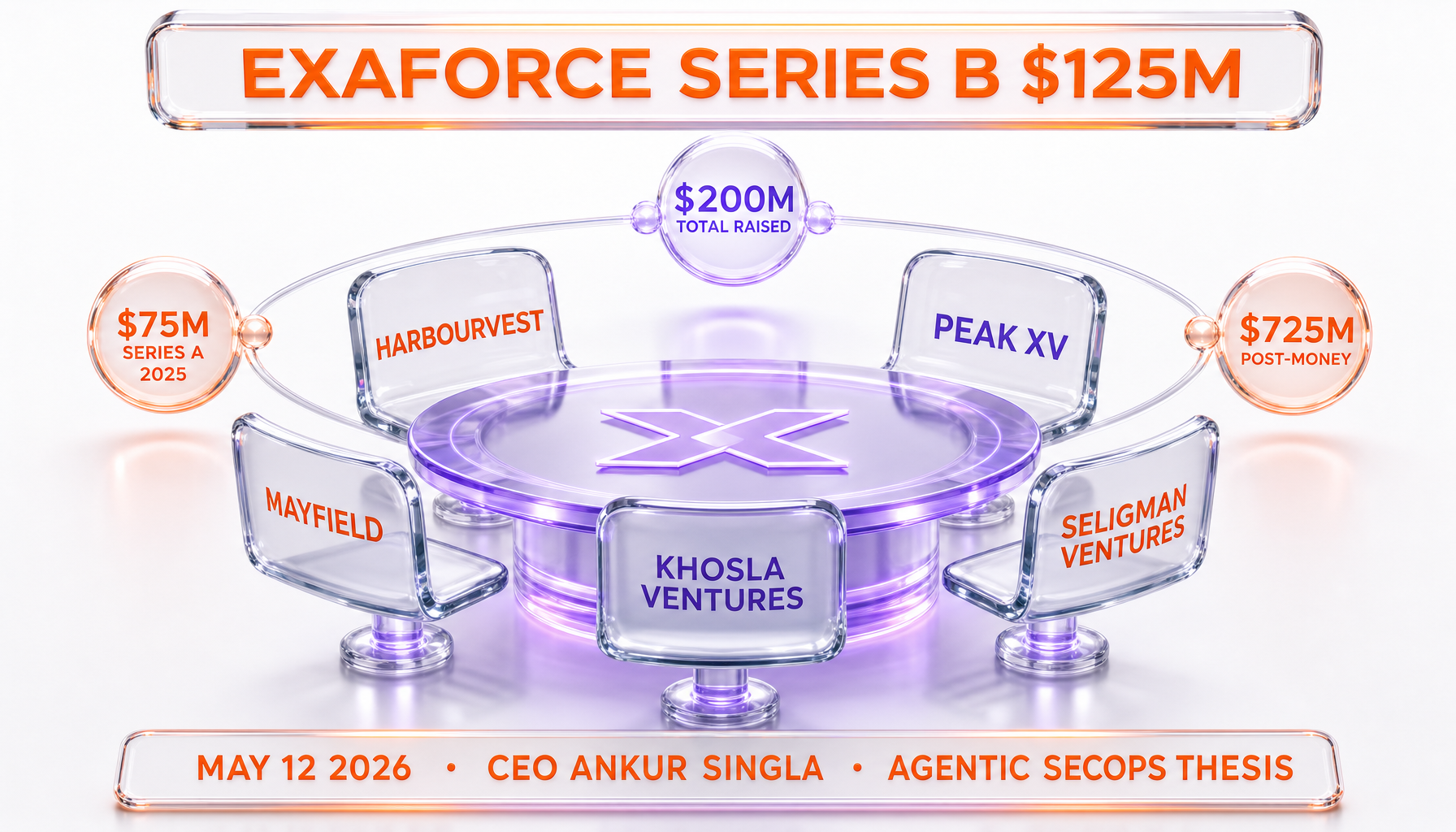 Exaforce Series B $125M cap table — HarbourVest lead, Peak XV, Mayfield, Khosla Ventures, Seligman Ventures, $200M total raised, $75M Series A 2025, $725M post-money, May 12 2026, CEO Ankur Singla, agentic SecOps thesis