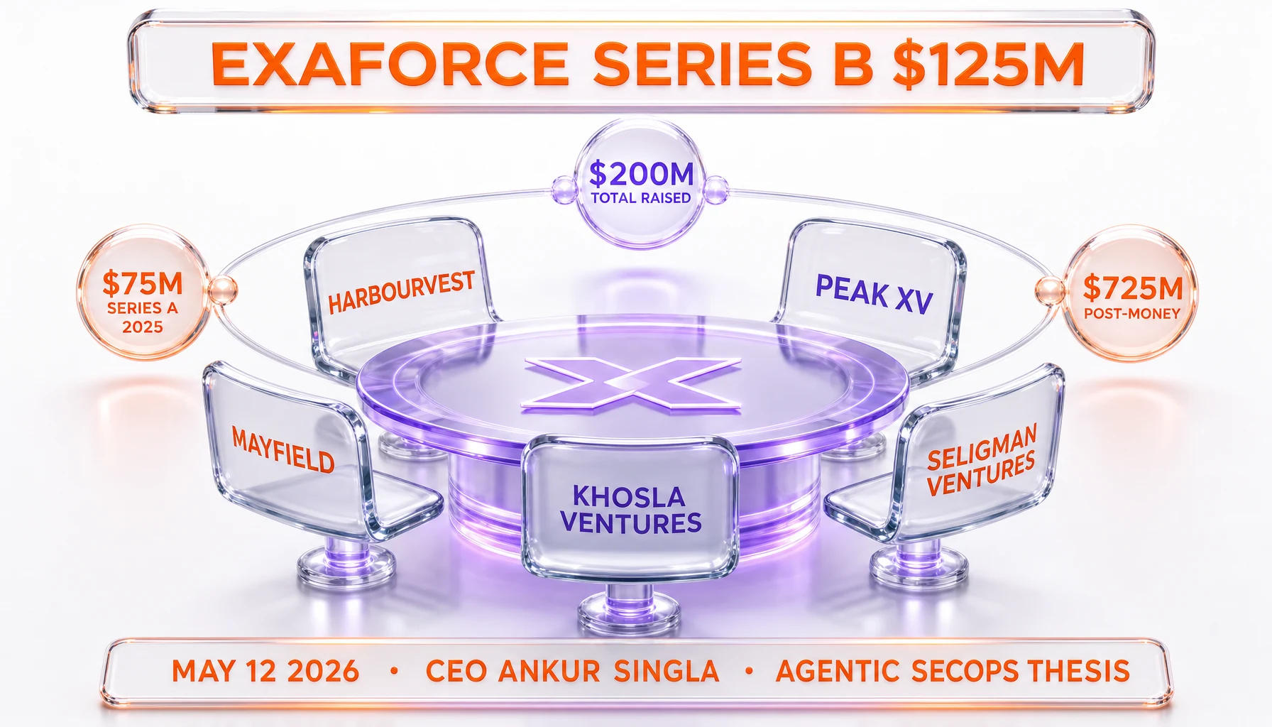 Exaforce Series B $125M cap table — HarbourVest lead, Peak XV, Mayfield, Khosla Ventures, Seligman Ventures, $200M total raised, $75M Series A 2025, $725M post-money, May 12 2026, CEO Ankur Singla, agentic SecOps thesis