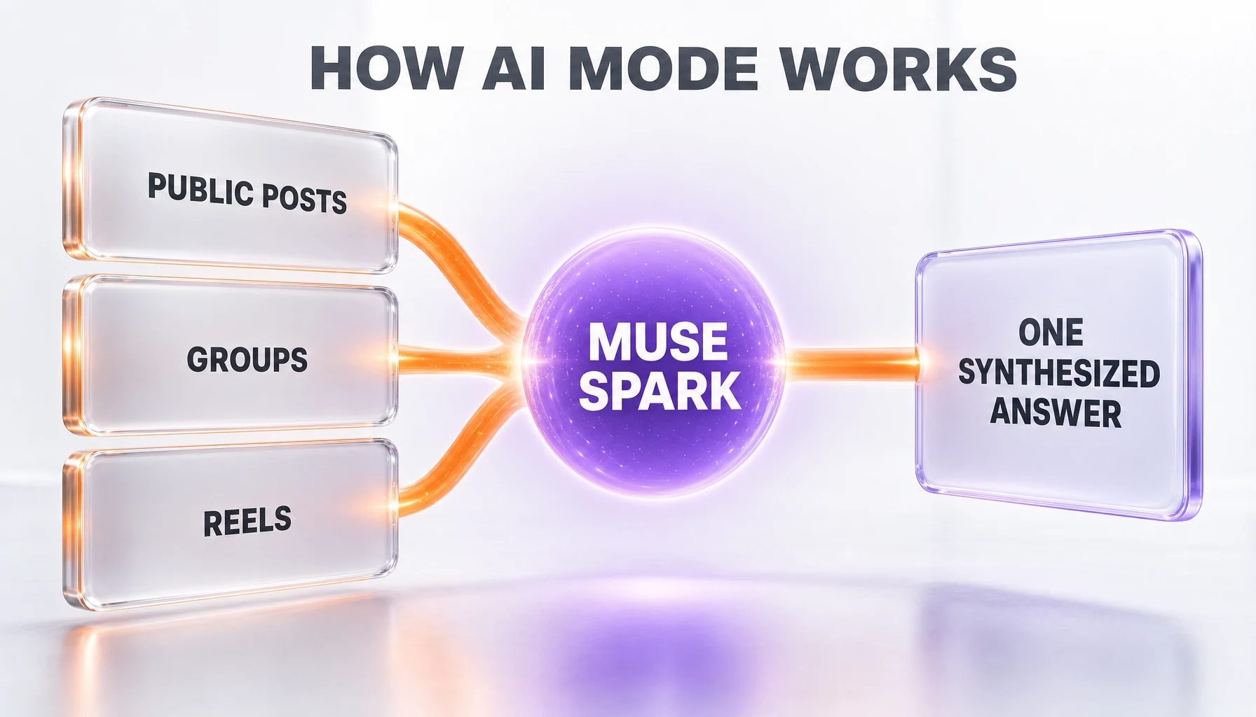 How Facebook AI Mode synthesizes answers from public posts