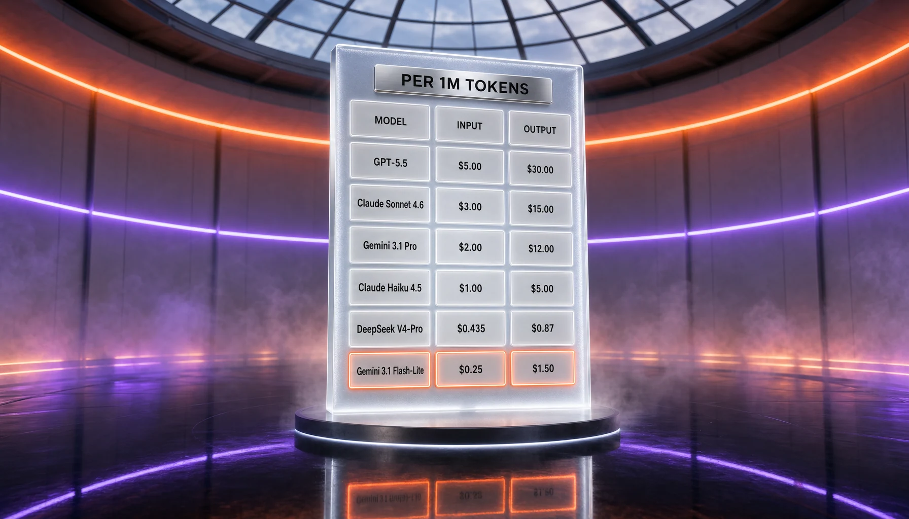 Pricing matrix — six LLMs in three columns (model, input, output) per 1M tokens, Gemini 3.1 Flash-Lite highlighted as cheapest