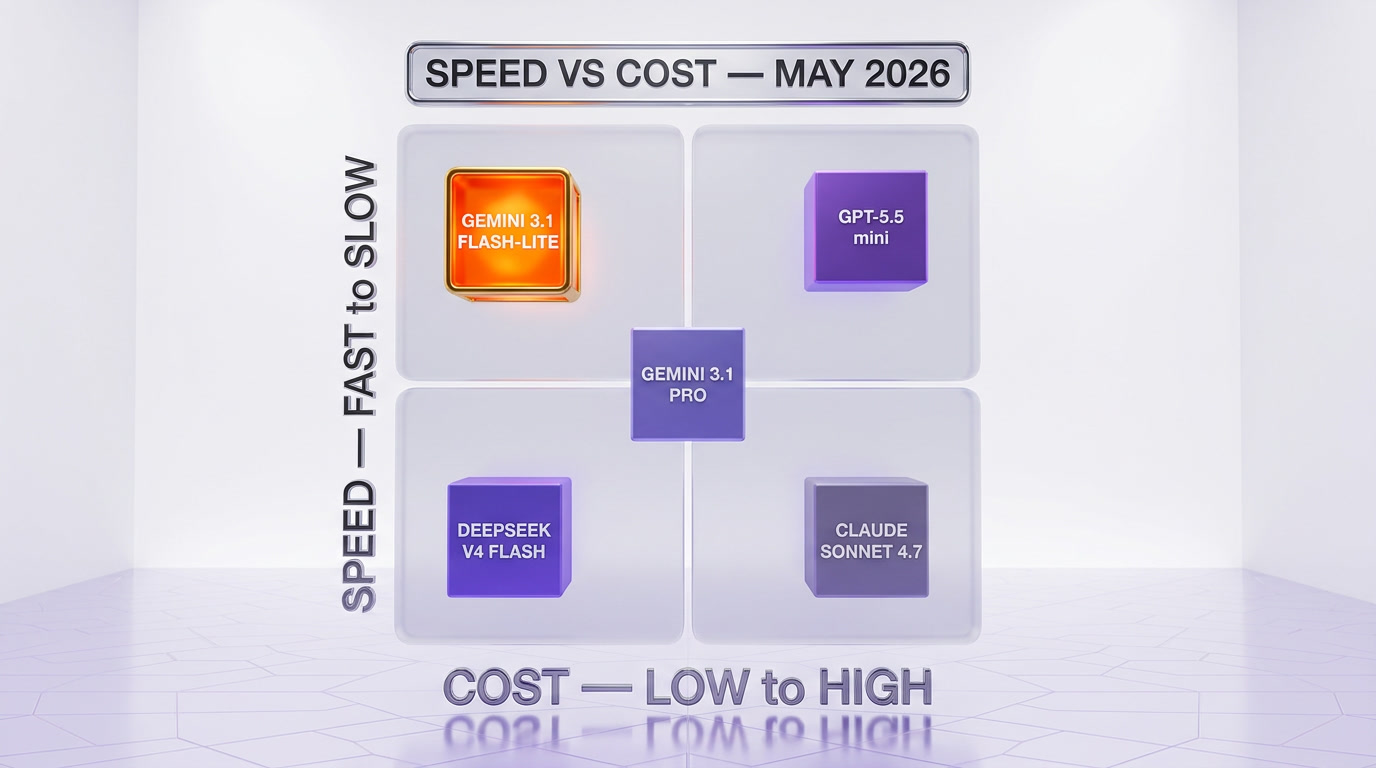 Speed and cost positioning quadrant — Gemini 3.1 Flash-Lite in the fast-and-cheap top-left zone, Claude Sonnet bottom-right slow-and-expensive, Gemini Pro mid quadrant