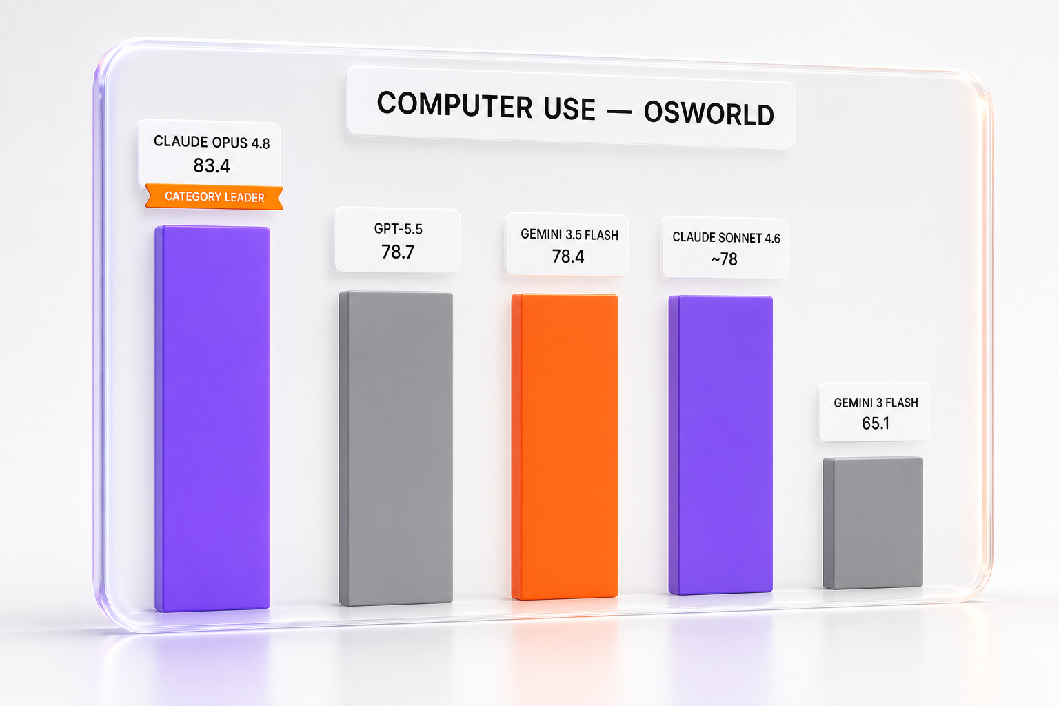 OSWorld-Verified: Claude Opus 4.8 leads at 83.4, with GPT-5.5 (78.7), Gemini 3.5 Flash (78.4) and Claude Sonnet 4.6 (~78) clustered within a point