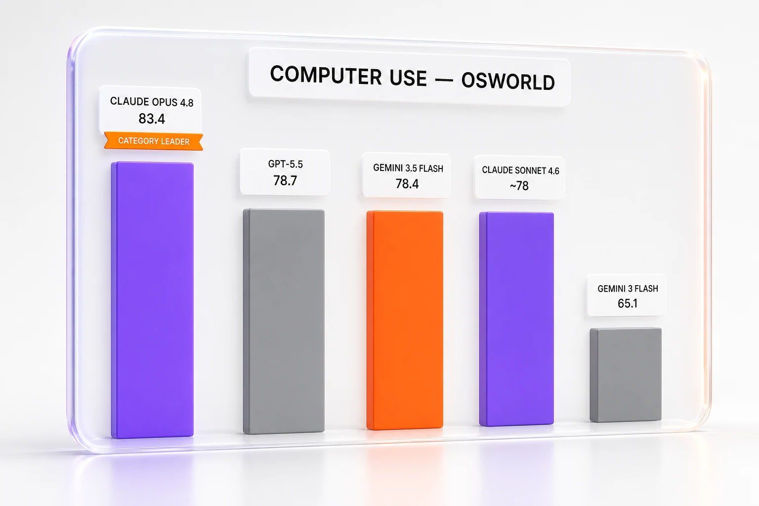 OSWorld-Verified: Claude Opus 4.8 leads at 83.4, with GPT-5.5 (78.7), Gemini 3.5 Flash (78.4) and Claude Sonnet 4.6 (~78) clustered within a point