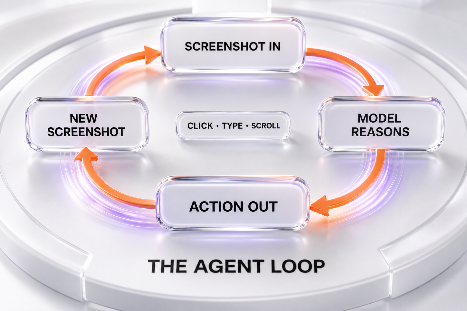 The computer-use agent loop: screenshot in, model reasons, action out — click, type, scroll across browser, mobile, desktop