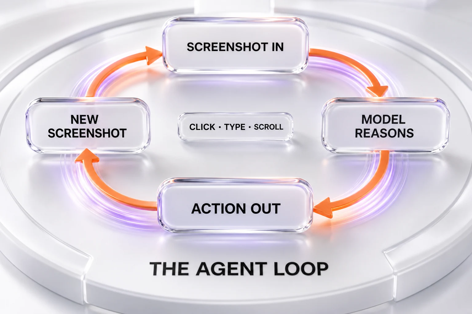 The computer-use agent loop: screenshot in, model reasons, action out — click, type, scroll across browser, mobile, desktop