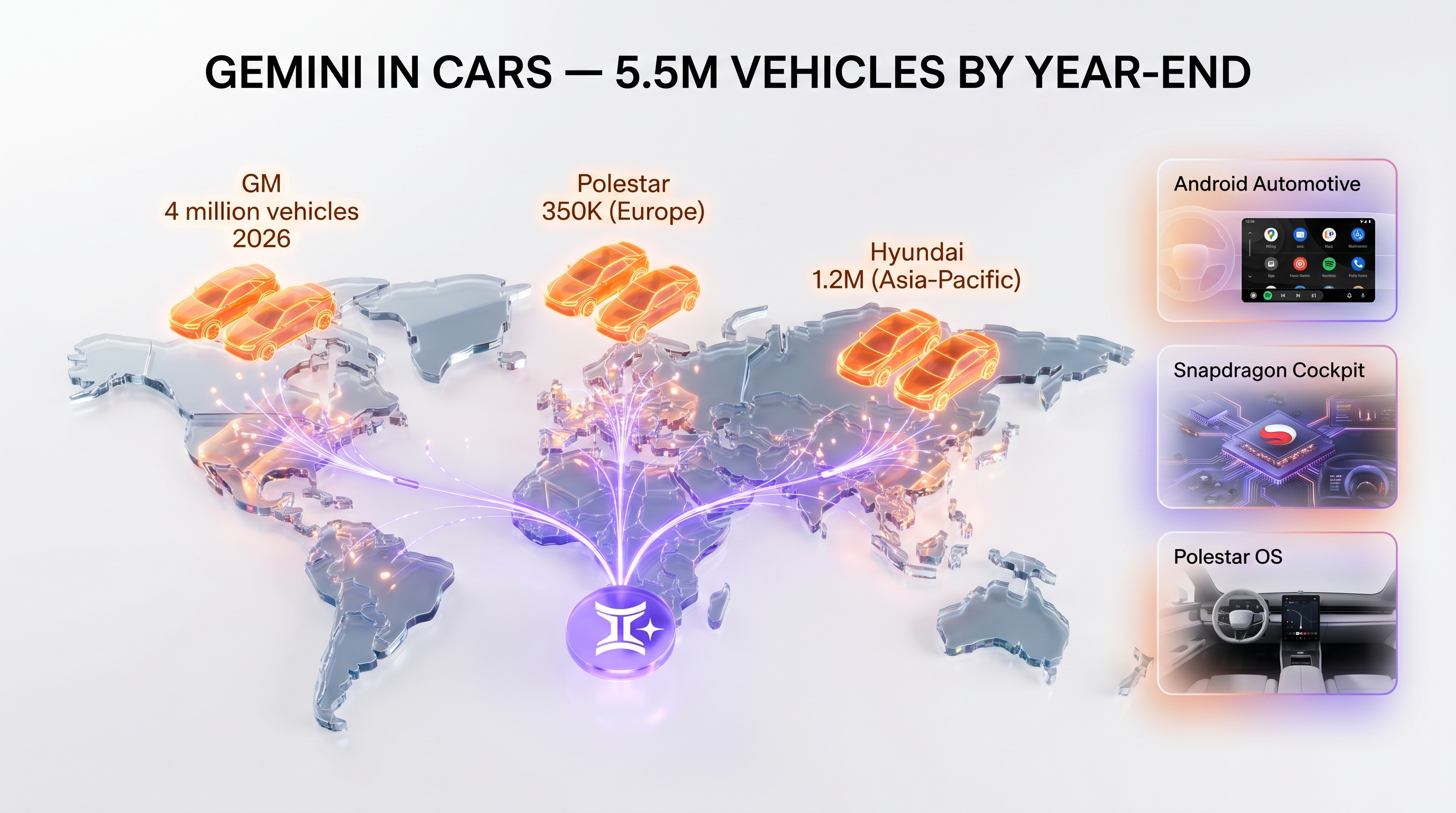 Gemini AI assistant cars distribution 2026 — GM 4M vehicles North America, Polestar 350K Europe, Hyundai 1.2M Asia-Pacific
