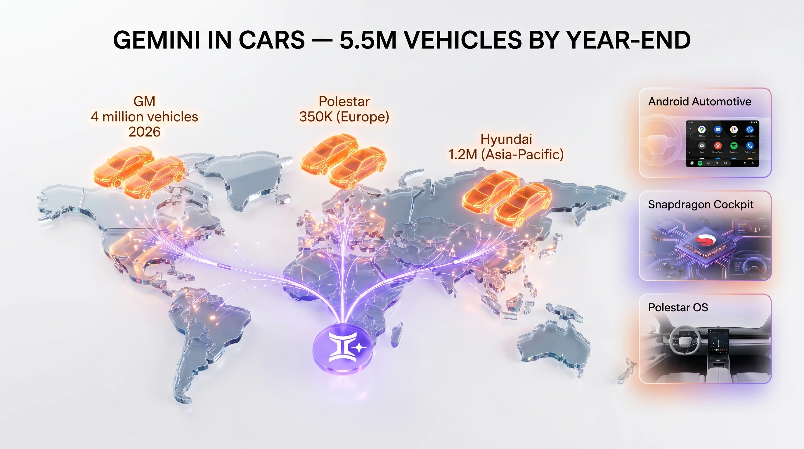 Gemini AI assistant cars distribution 2026 — GM 4M vehicles North America, Polestar 350K Europe, Hyundai 1.2M Asia-Pacific