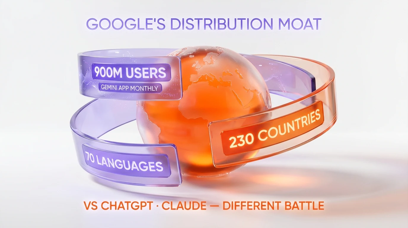 Google distribution moat — 900M monthly Gemini app users, 230 countries, 70 languages