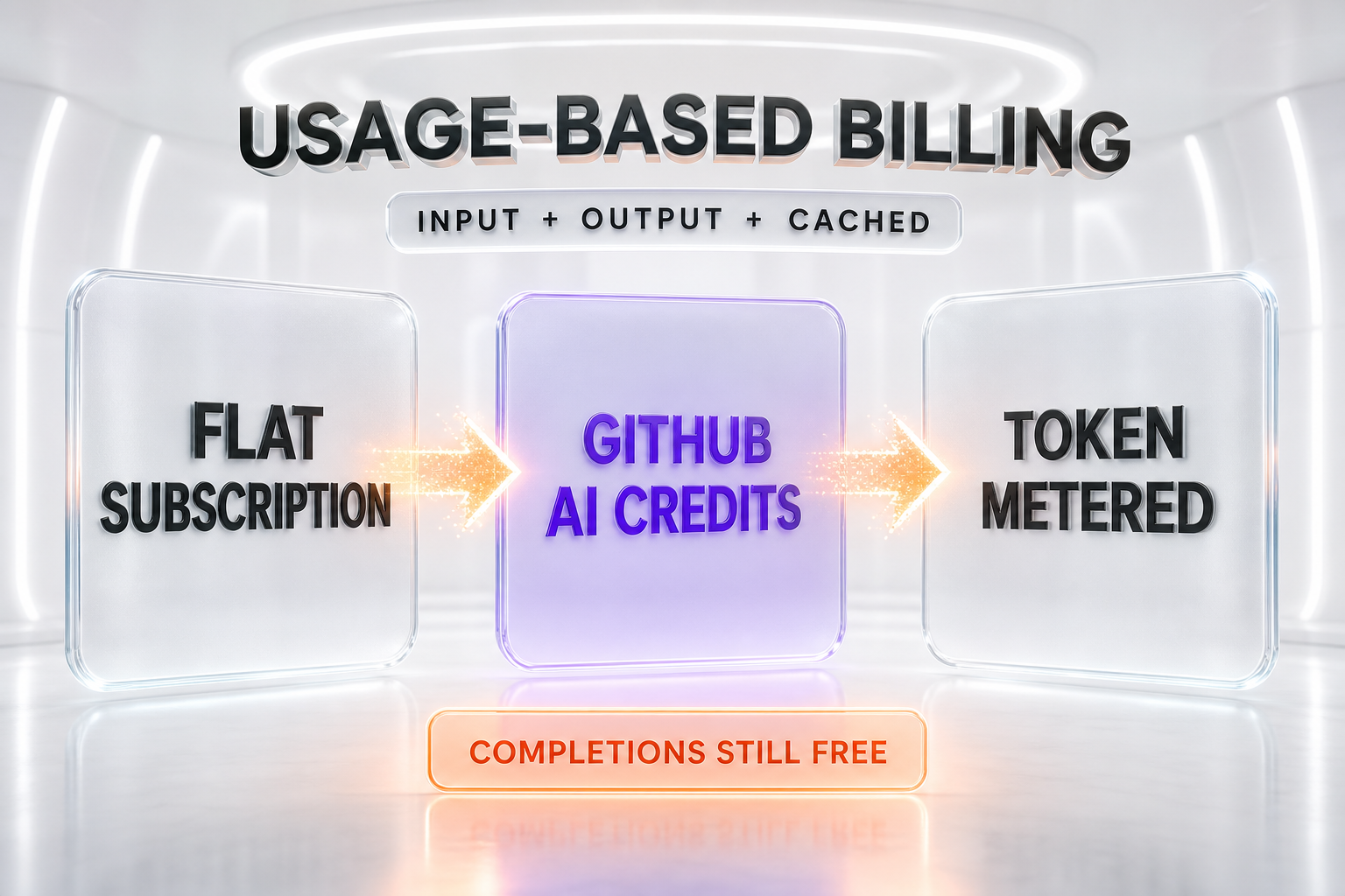 Infographic contrasting the old flat-rate Copilot subscription with the new AI Credits model, showing completions free versus chat and agent usage metered by tokens