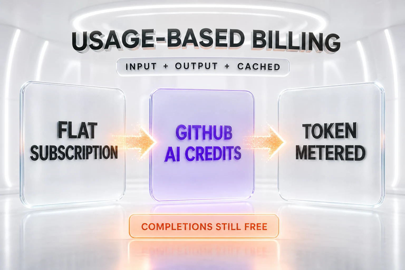Infographic contrasting the old flat-rate Copilot subscription with the new AI Credits model, showing completions free versus chat and agent usage metered by tokens