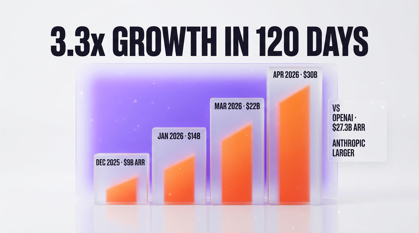 Ascending glass chart showing Anthropic ARR growing from 9 billion in December 2025 to 30 billion in April 2026 with 3.3x growth label