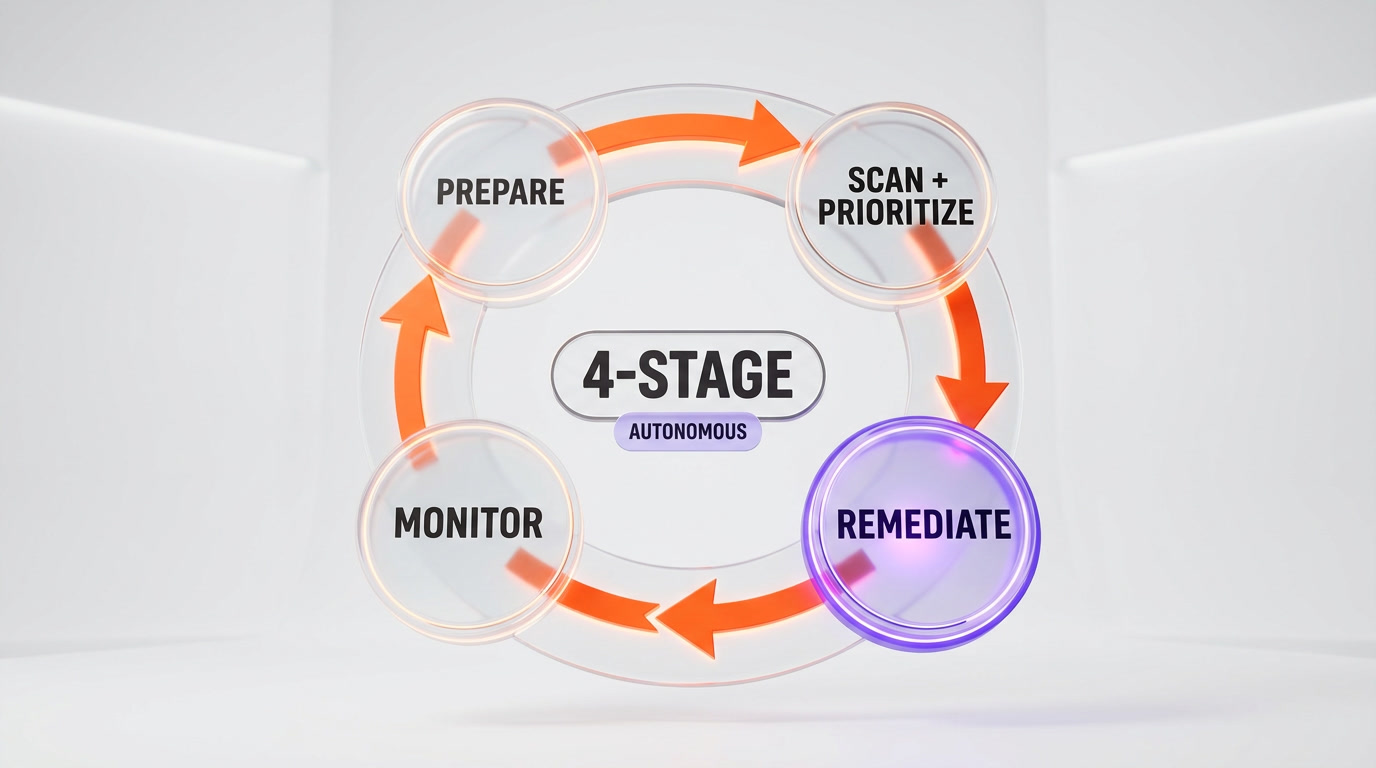 Google AI Threat Defense four-stage loop — Prepare, Scan and Prioritize, Remediate, Monitor running as autonomous SOC cycle