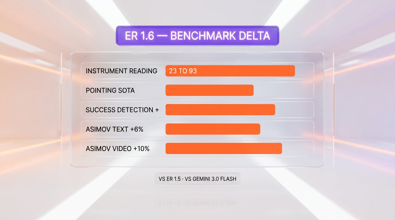 Gemini Robotics-ER 1.6 benchmarks scoreboard vs ER 1.5 and Gemini 3.0 Flash — instrument reading, pointing, ERQA, Point-Bench, ASIMOV
