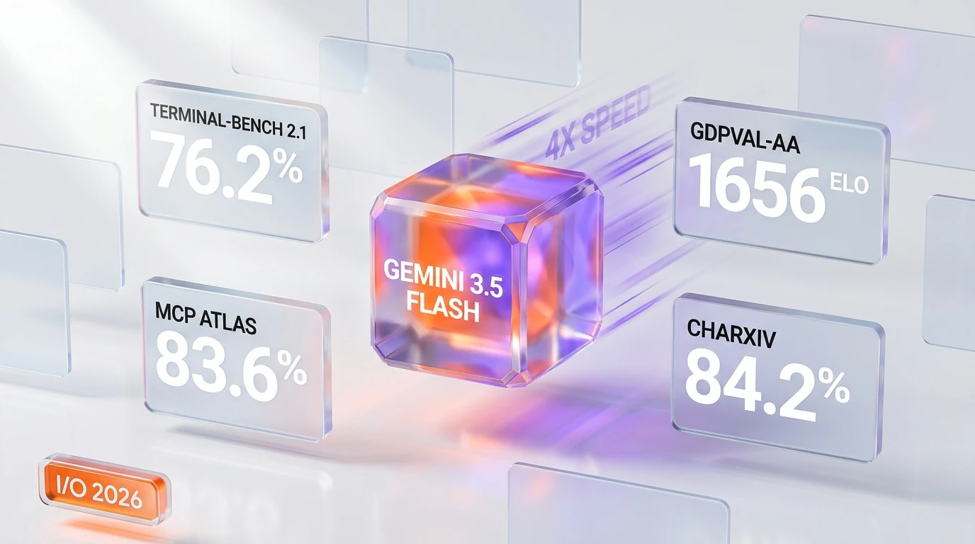 Gemini 3.5 Flash launch — benchmark scores Terminal-Bench 2.1 76.2 percent, GDPval-AA 1656 Elo, MCP Atlas 83.6 percent, CharXiv 84.2 percent
