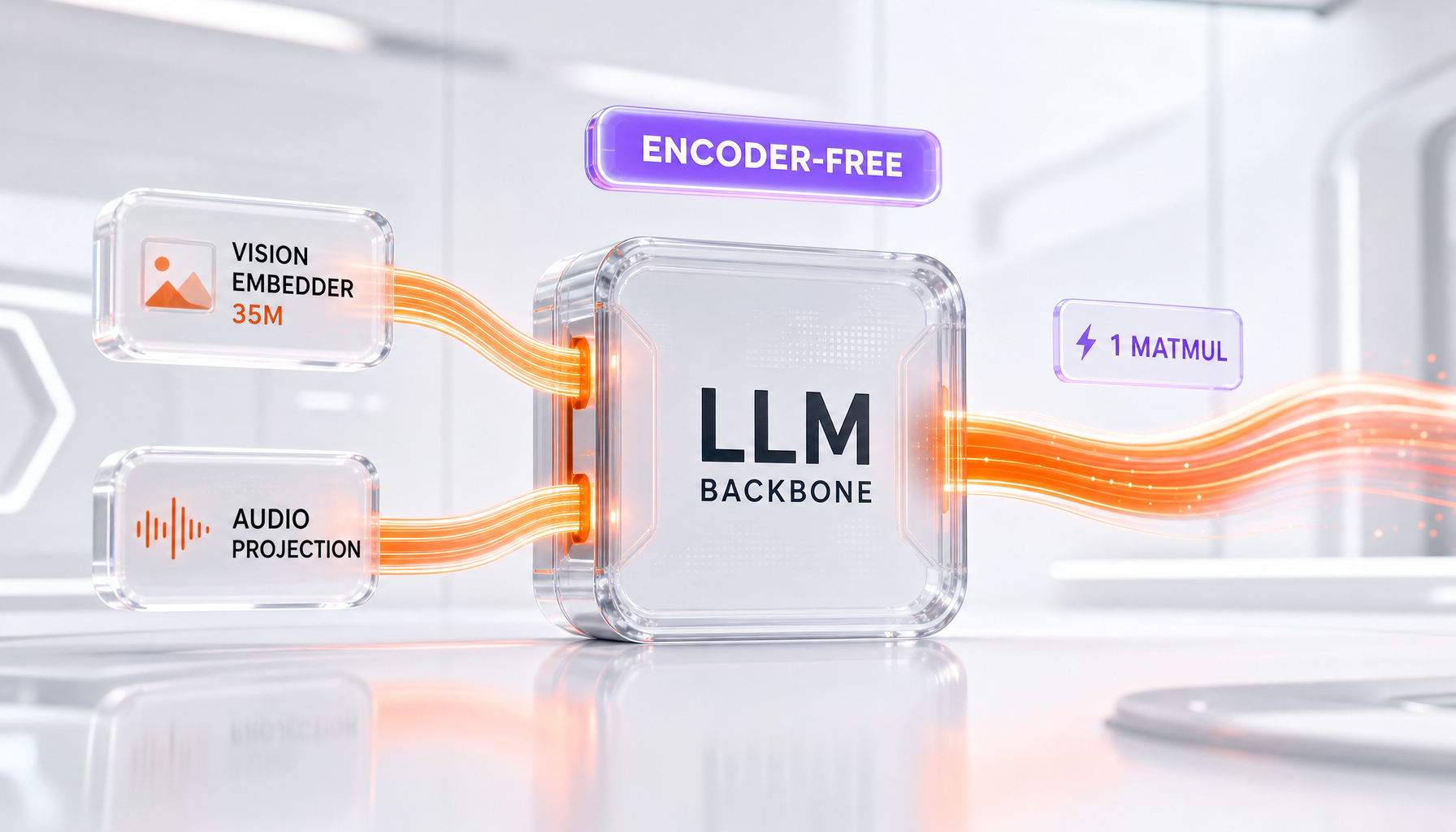 Encoder-free architecture: a 35M-parameter vision embedder and an audio projection feed directly into the LLM backbone