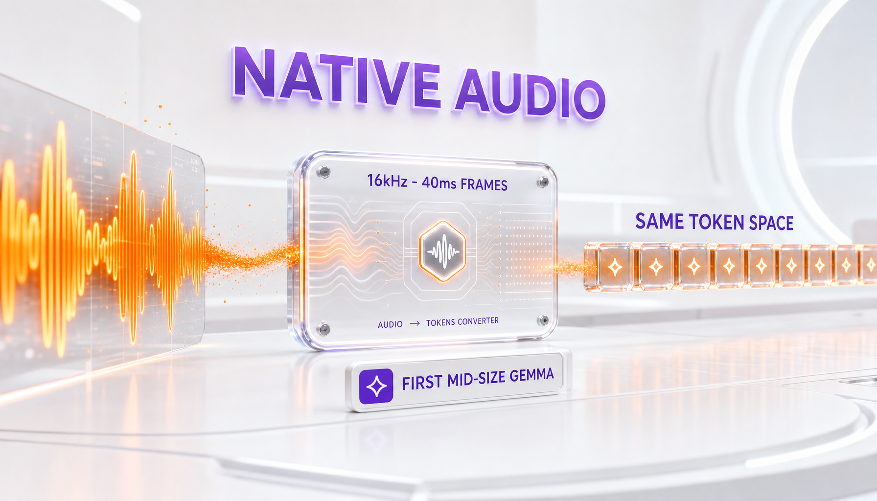 Raw 16kHz audio projected into the same token space as text — native audio input on a mid-size Gemma