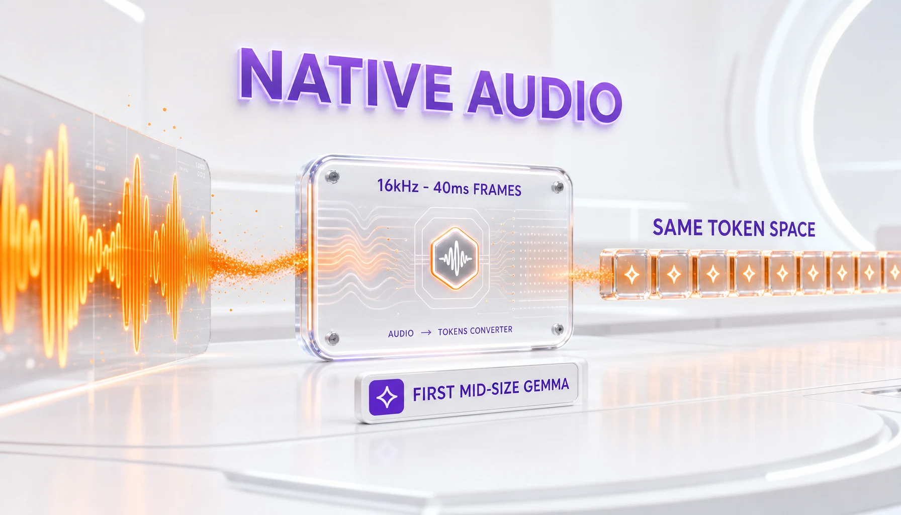 Raw 16kHz audio projected into the same token space as text — native audio input on a mid-size Gemma