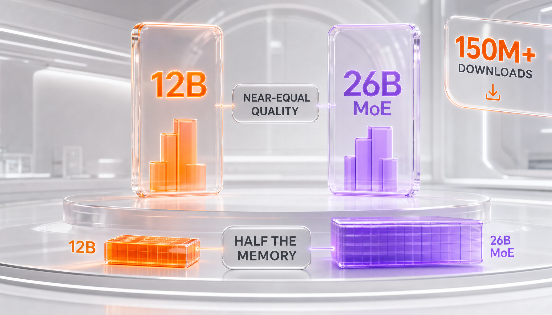 Gemma 4 12B reaches near-26B MoE quality at under half the memory footprint