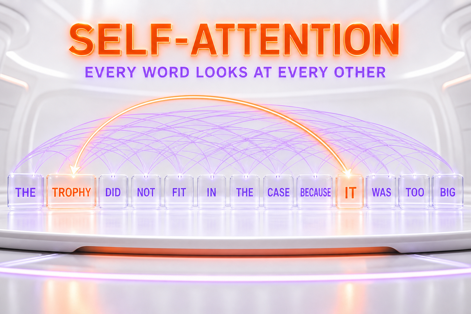 Self-attention — every word in a sentence weighs every other word
