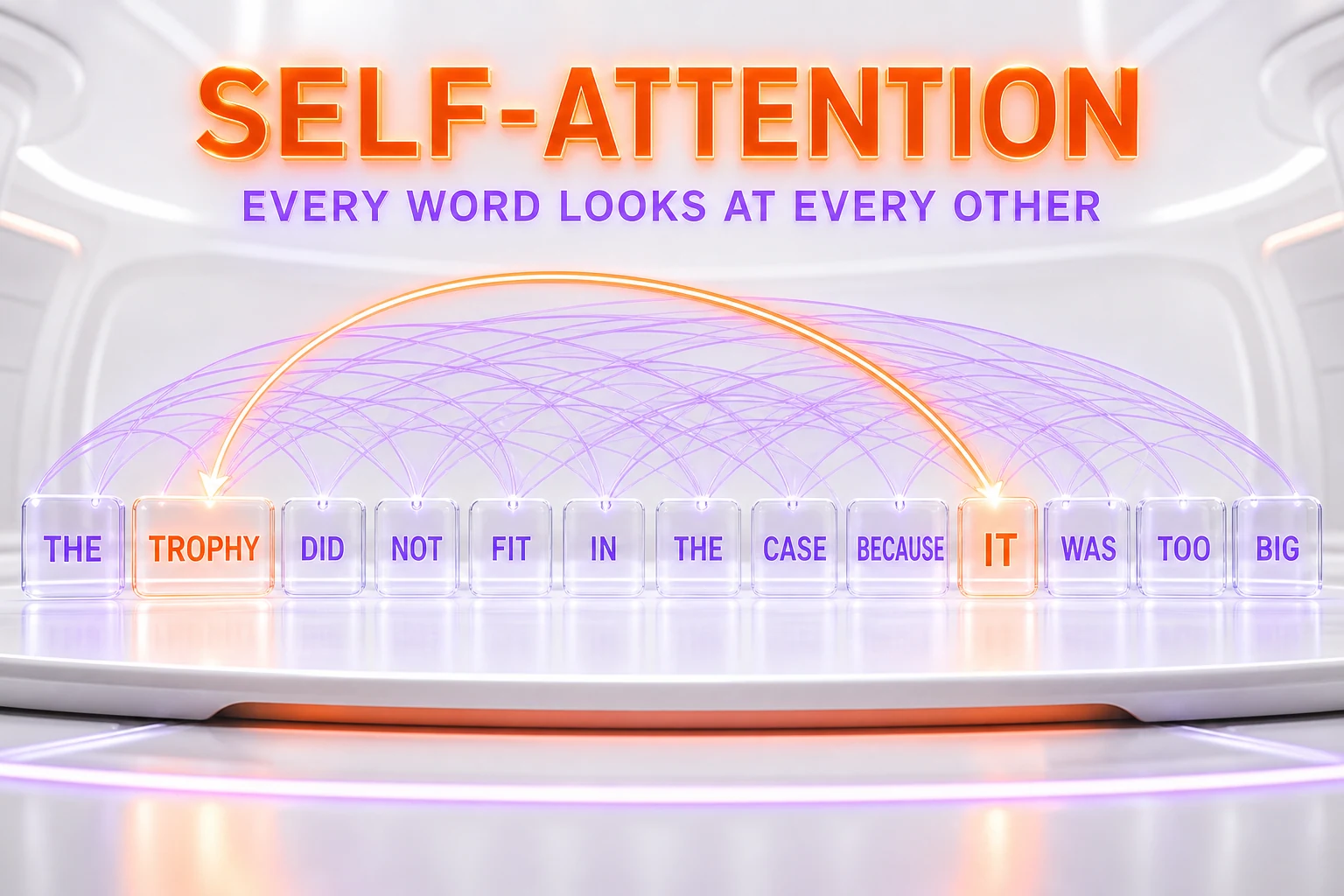 Self-attention — every word in a sentence weighs every other word