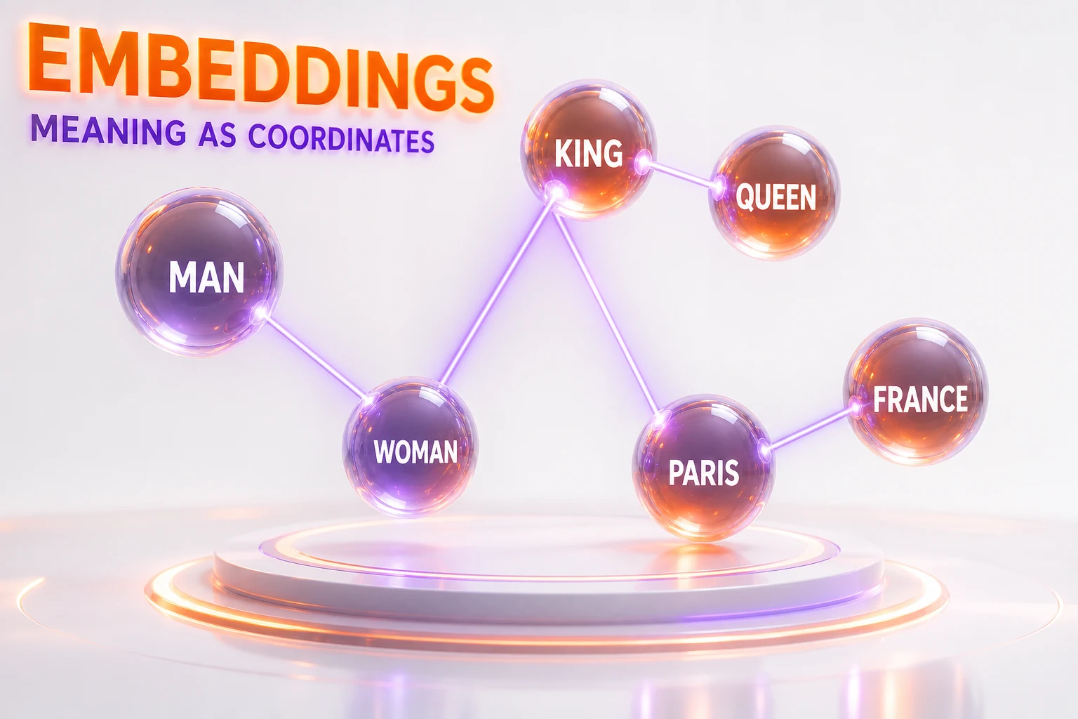 Embeddings — a language model stores word meaning as coordinates in space