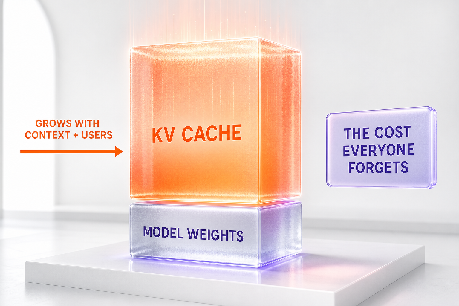 The KV cache is a second VRAM cost that grows with context length and batch size