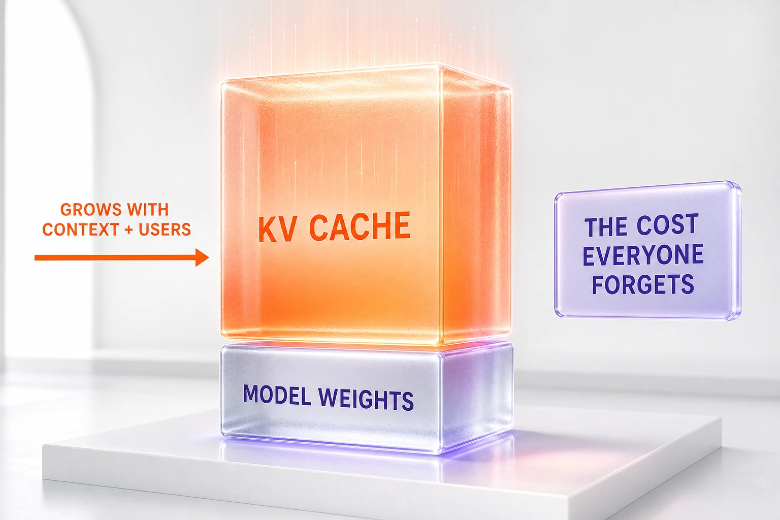 The KV cache is a second VRAM cost that grows with context length and batch size